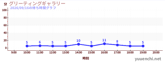 グリーティングギャラリーの待ち時間グラフ