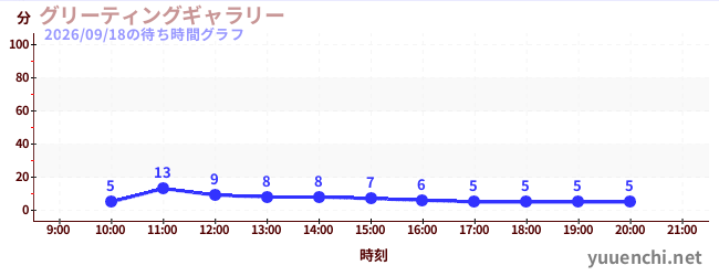 グリーティングギャラリーの待ち時間グラフ