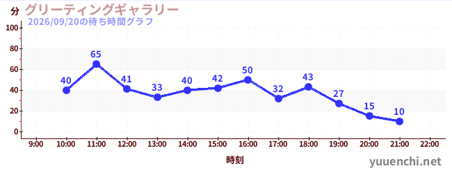 グリーティングギャラリーの待ち時間グラフ