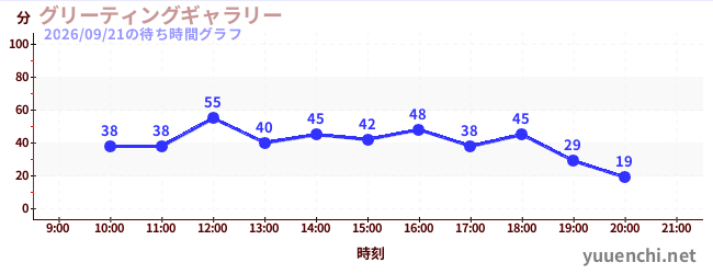 グリーティングギャラリーの待ち時間グラフ
