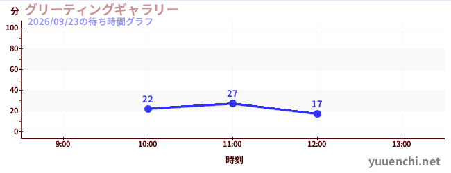 グリーティングギャラリーの待ち時間グラフ