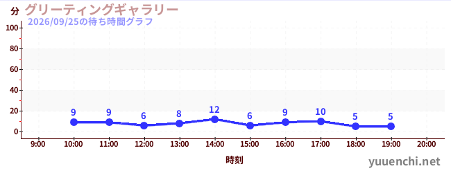 グリーティングギャラリーの待ち時間グラフ