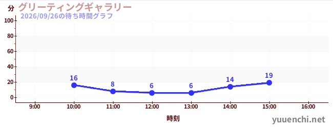 グリーティングギャラリーの待ち時間グラフ