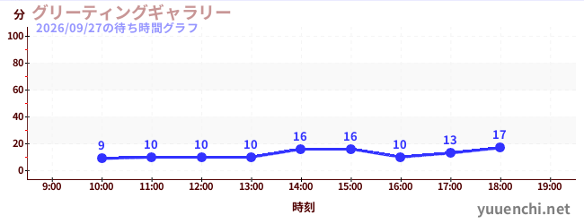 グリーティングギャラリーの待ち時間グラフ