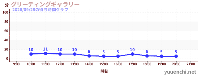 グリーティングギャラリーの待ち時間グラフ