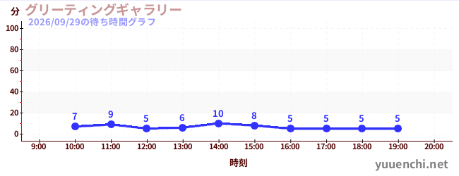 グリーティングギャラリーの待ち時間グラフ