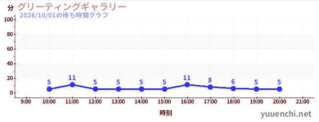 グリーティングギャラリーの待ち時間グラフ
