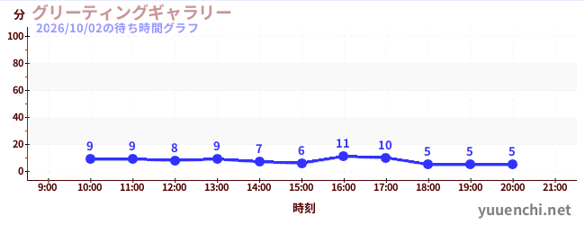 グリーティングギャラリーの待ち時間グラフ