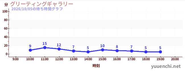 グリーティングギャラリーの待ち時間グラフ