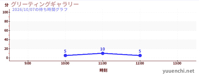 グリーティングギャラリーの待ち時間グラフ