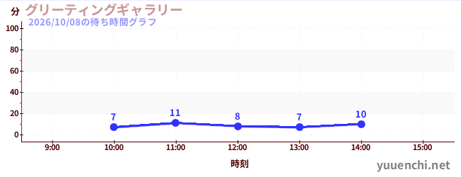 グリーティングギャラリーの待ち時間グラフ
