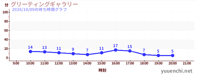 グリーティングギャラリーの待ち時間グラフ