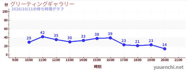 グリーティングギャラリーの待ち時間グラフ