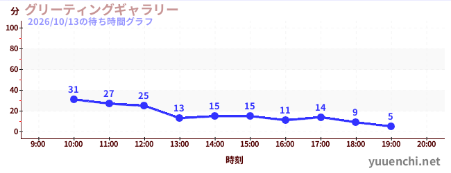 グリーティングギャラリーの待ち時間グラフ