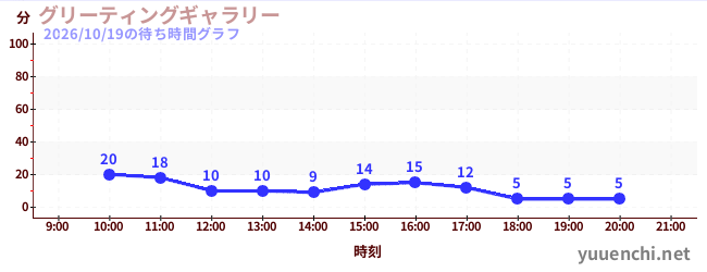 グリーティングギャラリーの待ち時間グラフ