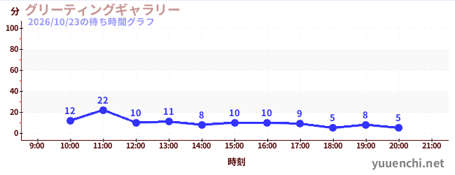 グリーティングギャラリーの待ち時間グラフ