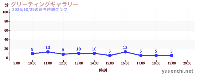 グリーティングギャラリーの待ち時間グラフ