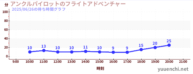 アンクルパイロットのフライトアドベンチャーの待ち時間グラフ