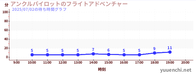 アンクルパイロットのフライトアドベンチャーの待ち時間グラフ