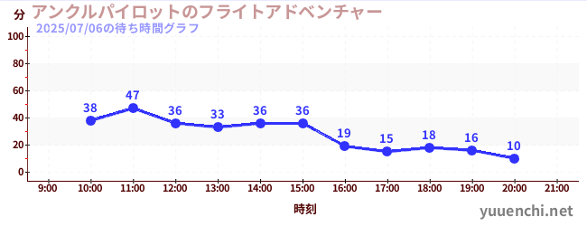 アンクルパイロットのフライトアドベンチャーの待ち時間グラフ