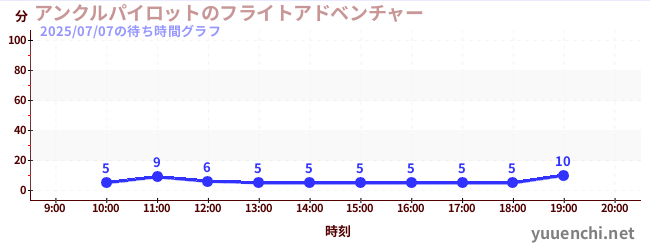 アンクルパイロットのフライトアドベンチャーの待ち時間グラフ