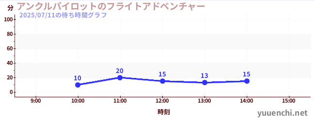 アンクルパイロットのフライトアドベンチャーの待ち時間グラフ