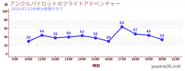 アンクルパイロットのフライトアドベンチャーの待ち時間グラフ
