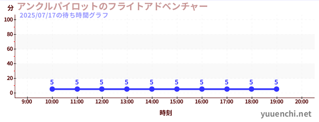 アンクルパイロットのフライトアドベンチャーの待ち時間グラフ