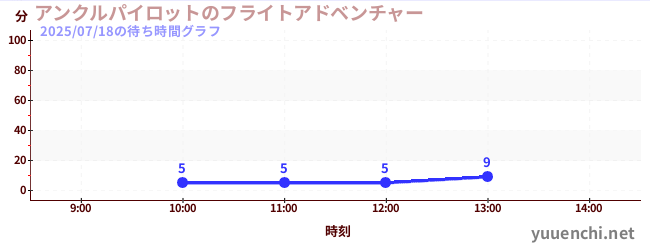アンクルパイロットのフライトアドベンチャーの待ち時間グラフ