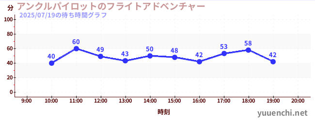 アンクルパイロットのフライトアドベンチャーの待ち時間グラフ