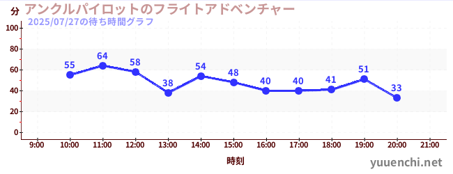 アンクルパイロットのフライトアドベンチャーの待ち時間グラフ