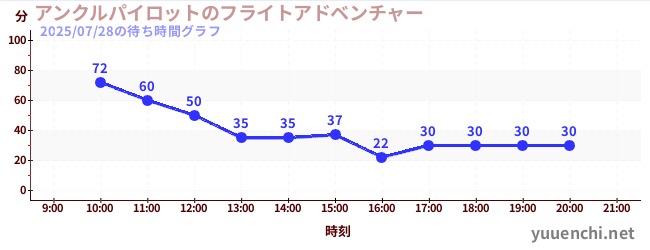 アンクルパイロットのフライトアドベンチャーの待ち時間グラフ