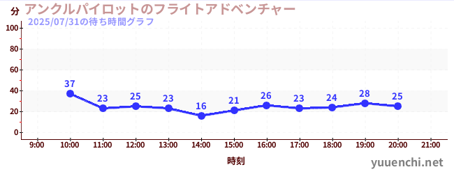 アンクルパイロットのフライトアドベンチャーの待ち時間グラフ