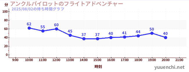 アンクルパイロットのフライトアドベンチャーの待ち時間グラフ