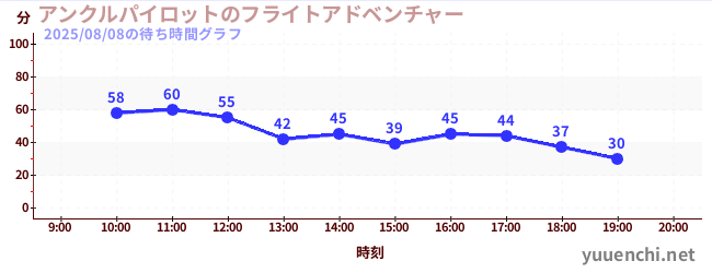 アンクルパイロットのフライトアドベンチャーの待ち時間グラフ