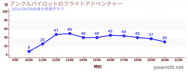 アンクルパイロットのフライトアドベンチャーの待ち時間グラフ