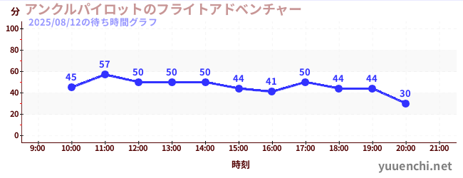 アンクルパイロットのフライトアドベンチャーの待ち時間グラフ
