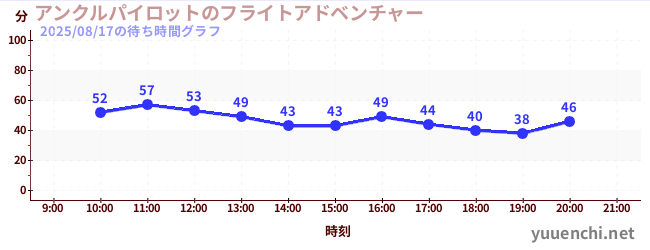 アンクルパイロットのフライトアドベンチャーの待ち時間グラフ