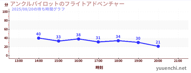 アンクルパイロットのフライトアドベンチャーの待ち時間グラフ