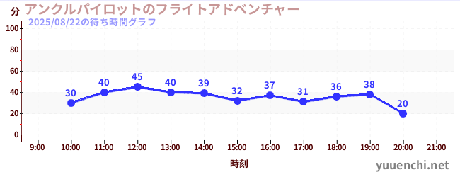 アンクルパイロットのフライトアドベンチャーの待ち時間グラフ