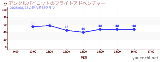 アンクルパイロットのフライトアドベンチャーの待ち時間グラフ
