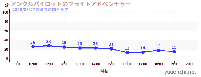 アンクルパイロットのフライトアドベンチャーの待ち時間グラフ