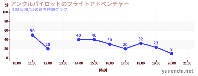 アンクルパイロットのフライトアドベンチャーの待ち時間グラフ