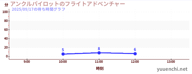 アンクルパイロットのフライトアドベンチャーの待ち時間グラフ