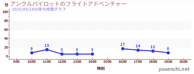 アンクルパイロットのフライトアドベンチャーの待ち時間グラフ