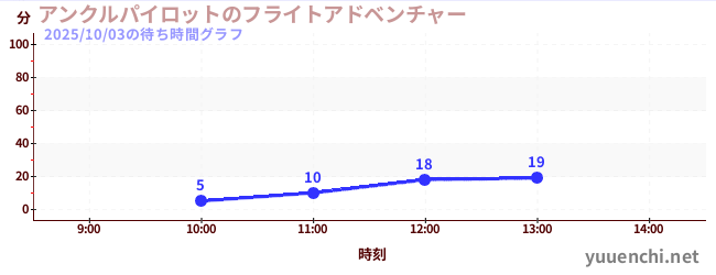 アンクルパイロットのフライトアドベンチャーの待ち時間グラフ