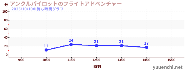 アンクルパイロットのフライトアドベンチャーの待ち時間グラフ