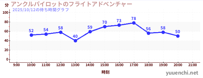 アンクルパイロットのフライトアドベンチャーの待ち時間グラフ