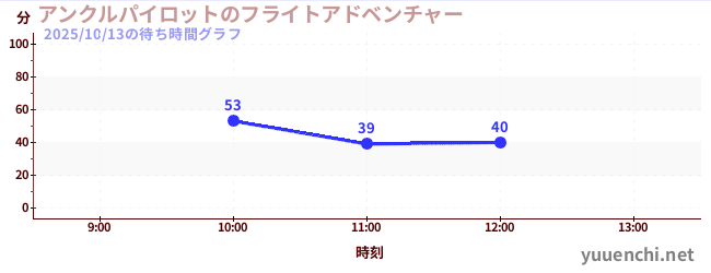 アンクルパイロットのフライトアドベンチャーの待ち時間グラフ