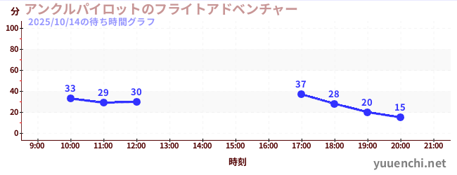 アンクルパイロットのフライトアドベンチャーの待ち時間グラフ